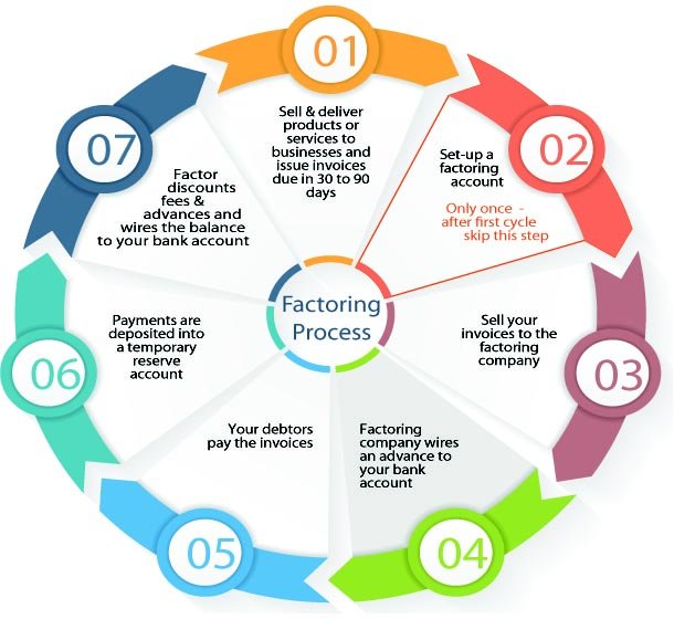 Factoring